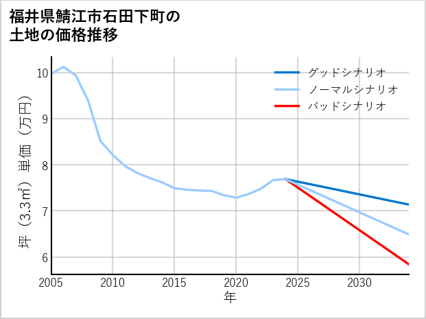 福井県鯖江市石田下町の土地価格推移