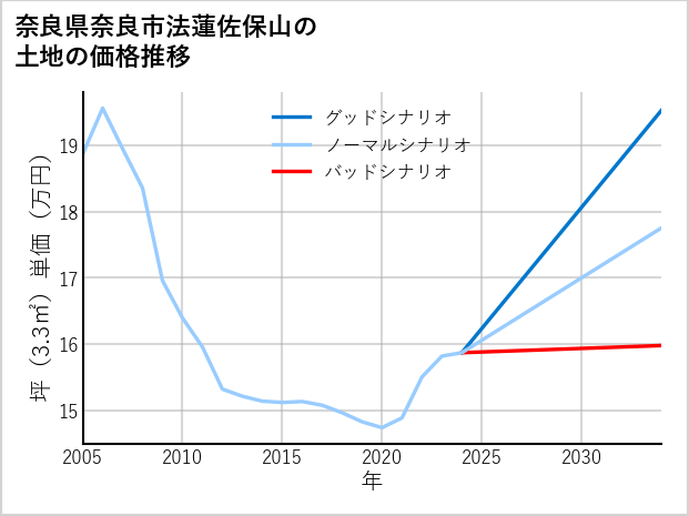 奈良県奈良市法蓮佐保山の土地価格推移