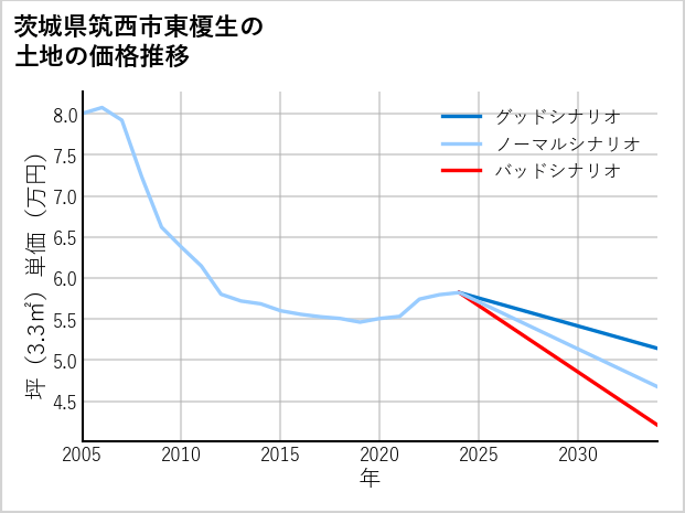 茨城県筑西市東榎生の土地価格推移