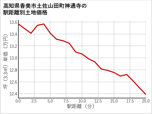 高知県香美市土佐山田町神通寺の徒歩距離別の土地坪単価