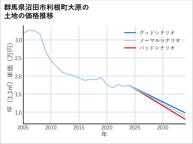 群馬県沼田市利根町大原の土地価格推移