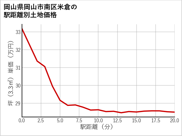 岡山県岡山市南区米倉の徒歩距離別の土地坪単価