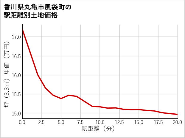 香川県丸亀市風袋町の徒歩距離別の土地坪単価