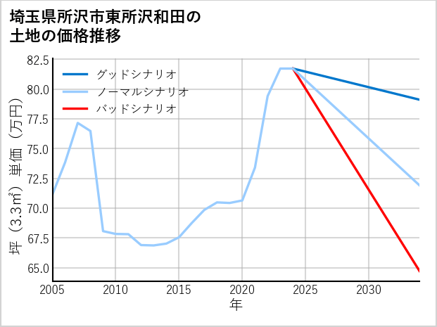 埼玉県所沢市東所沢和田の土地価格推移
