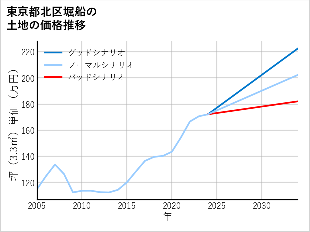 東京都北区堀船の土地価格推移