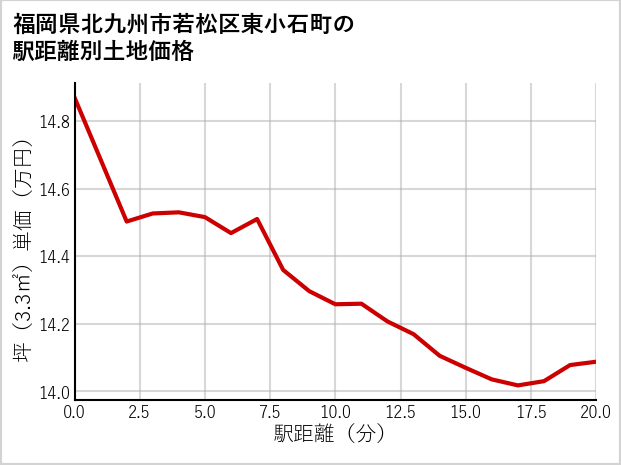 福岡県北九州市若松区東小石町の徒歩距離別の土地坪単価