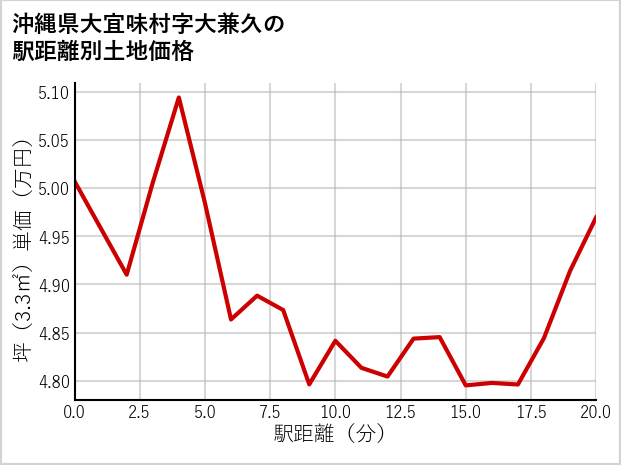 沖縄県大宜味村大兼久の徒歩距離別の土地坪単価