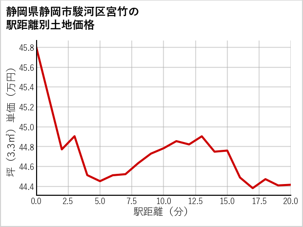 静岡県静岡市駿河区宮竹の徒歩距離別の土地坪単価