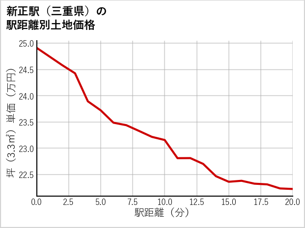 新正駅（三重県）の徒歩距離別の土地坪単価