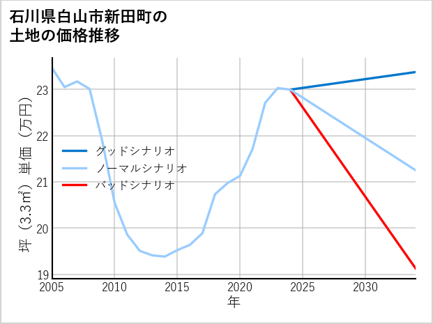 石川県白山市新田町の土地価格推移