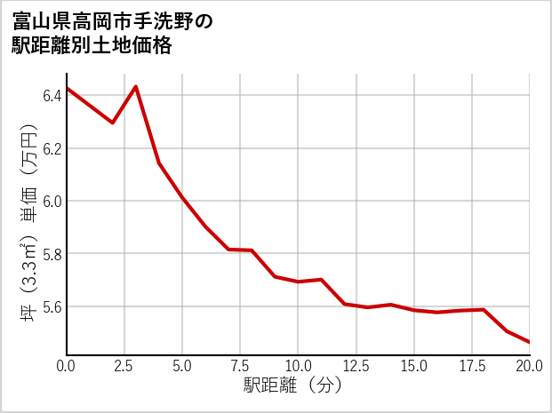 富山県高岡市手洗野の徒歩距離別の土地坪単価