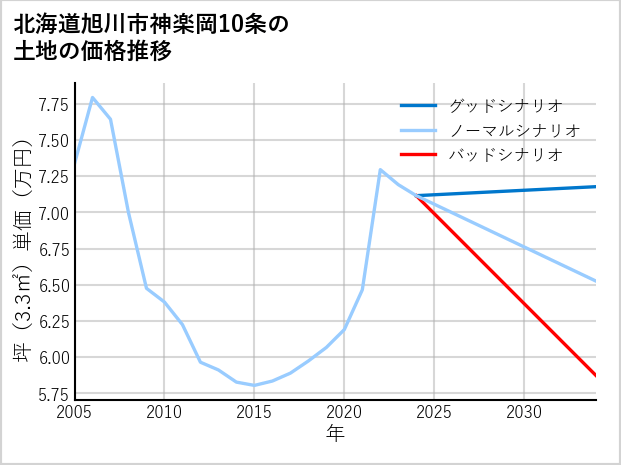 北海道旭川市神楽岡10条の土地価格推移