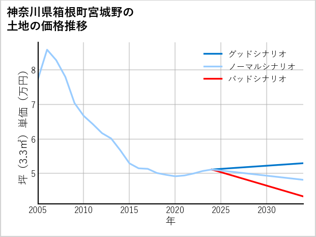 神奈川県箱根町宮城野の土地価格推移
