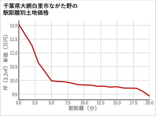 千葉県大網白里市ながた野の徒歩距離別の土地坪単価