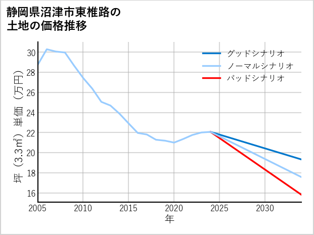 静岡県沼津市東椎路の土地価格推移