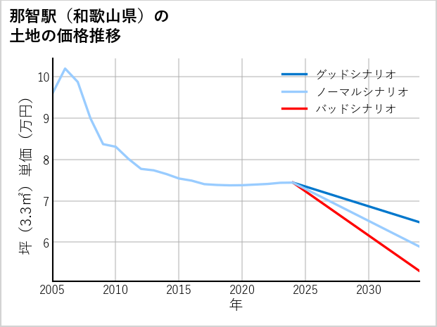 那智駅（和歌山県）の土地価格推移