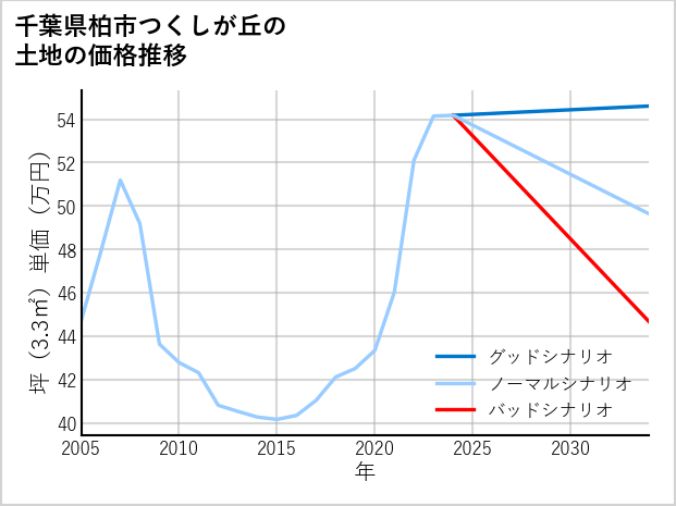 千葉県柏市つくしが丘の土地価格推移