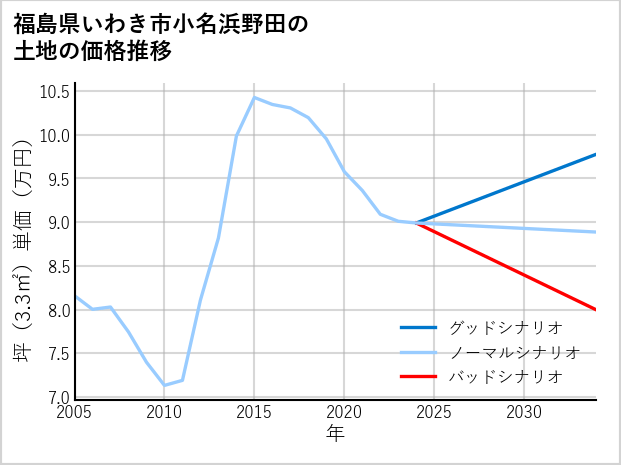 福島県いわき市小名浜野田の土地価格推移