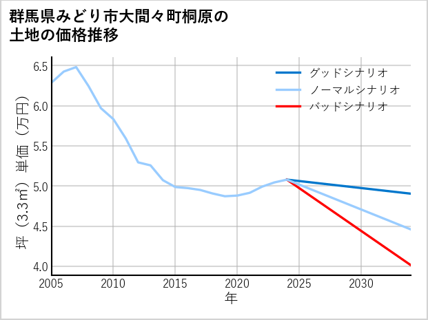 群馬県みどり市大間々町桐原の土地価格推移