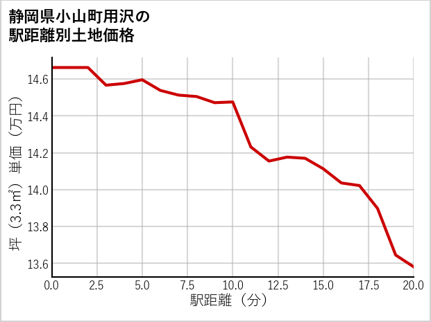静岡県小山町用沢の徒歩距離別の土地坪単価