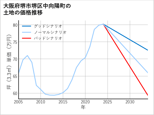 大阪府堺市堺区中向陽町の土地価格推移