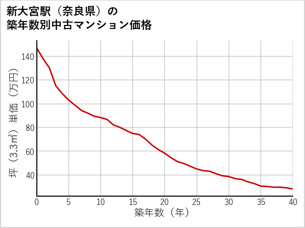 新大宮駅（奈良県）の築年数別の中古マンション坪単価