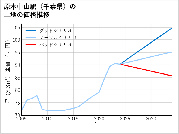 原木中山駅（千葉県）の土地価格推移