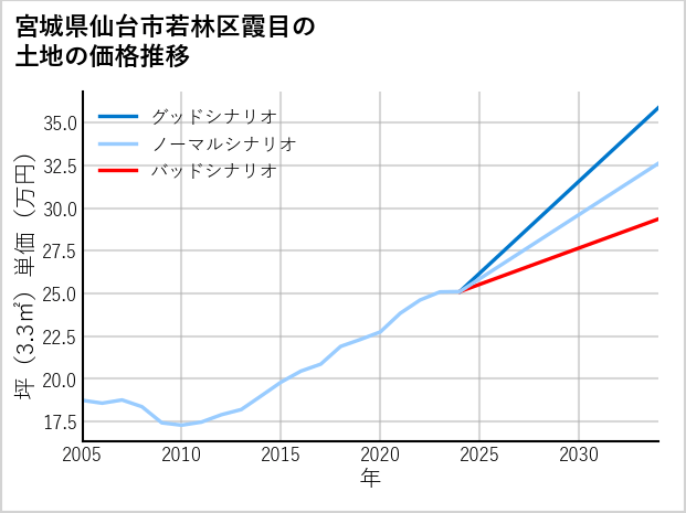 宮城県仙台市若林区霞目の土地価格推移