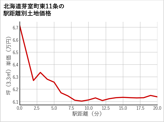 北海道芽室町東11条の徒歩距離別の土地坪単価