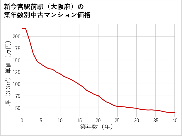 新今宮駅前駅（大阪府）の築年数別の中古マンション坪単価