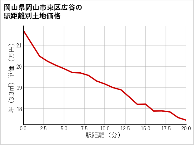 岡山県岡山市東区広谷の徒歩距離別の土地坪単価