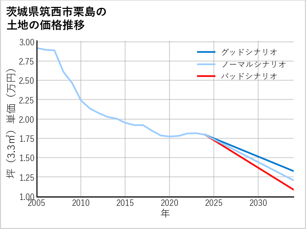 茨城県筑西市栗島の土地価格推移