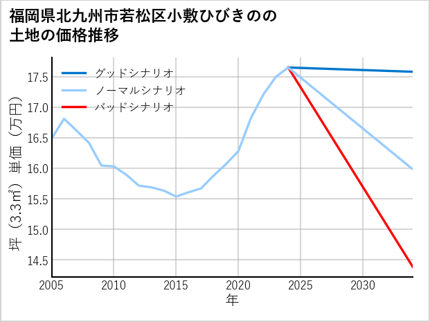 福岡県北九州市若松区小敷ひびきのの土地価格推移