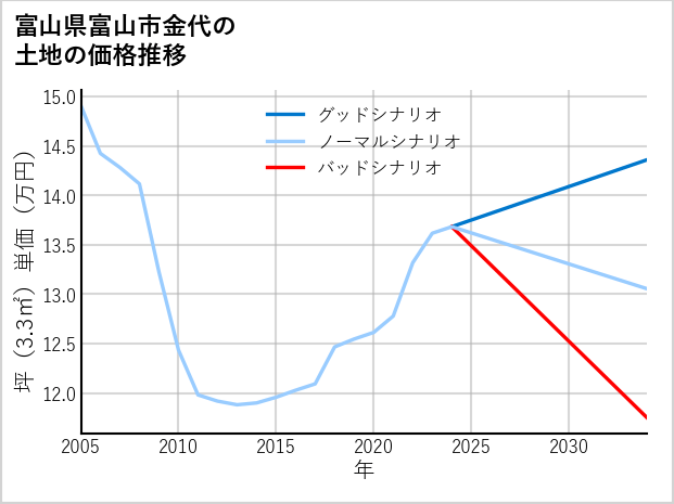 富山県富山市金代の土地価格推移