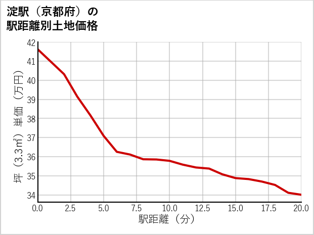 淀駅（京都府）の徒歩距離別の土地坪単価