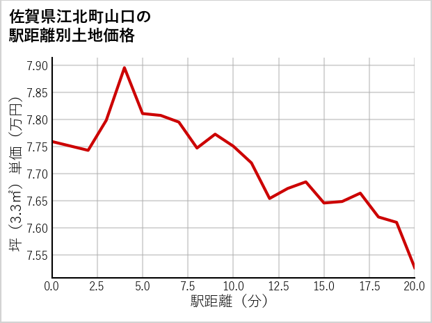 佐賀県江北町山口の徒歩距離別の土地坪単価