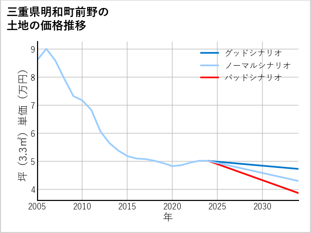 三重県明和町前野の土地価格推移
