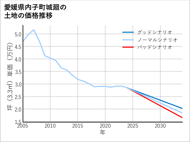 愛媛県内子町城廻の土地価格推移