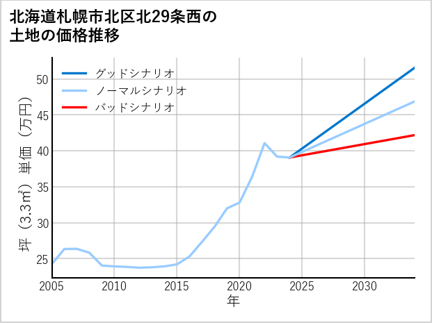 北海道札幌市北区北29条西の土地価格推移