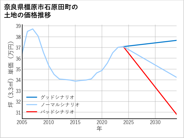 奈良県橿原市石原田町の土地価格推移
