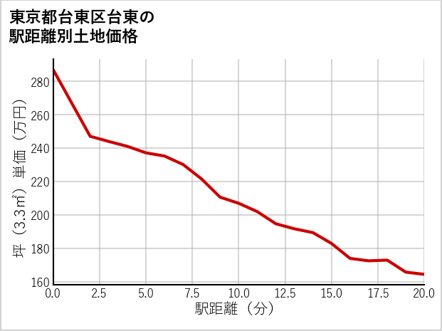 東京都台東区台東の徒歩距離別の土地坪単価