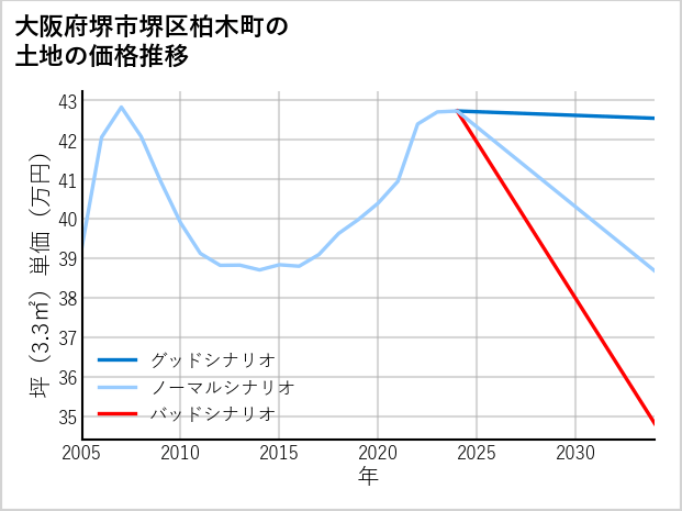 大阪府堺市堺区柏木町の土地価格推移