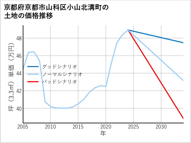 京都府京都市山科区小山北溝町の土地価格推移