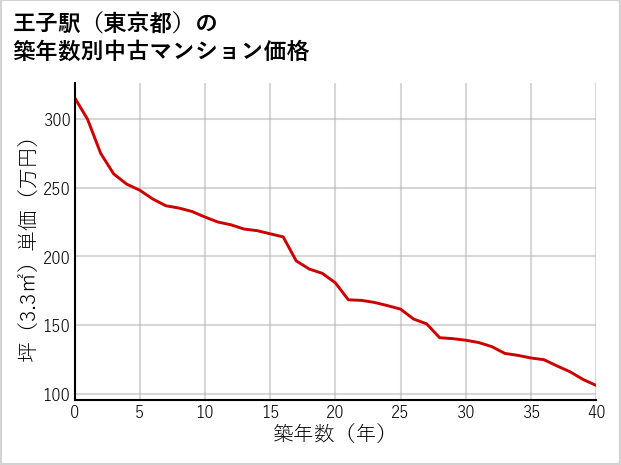王子駅（東京都）の築年数別の中古マンション坪単価