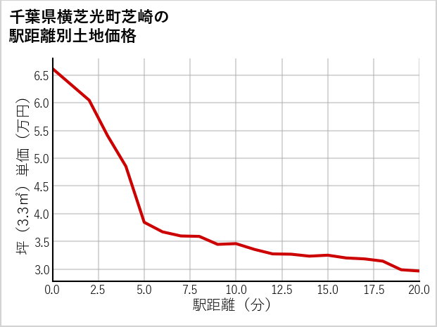 千葉県横芝光町芝崎の徒歩距離別の土地坪単価