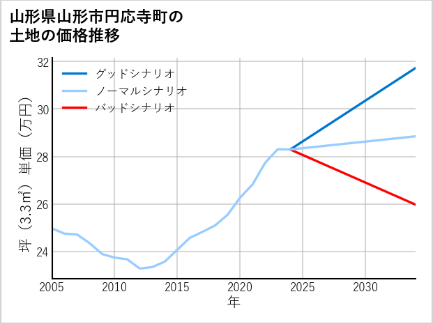 山形県山形市円応寺町の土地価格推移