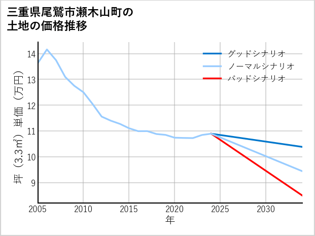 三重県尾鷲市瀬木山町の土地価格推移