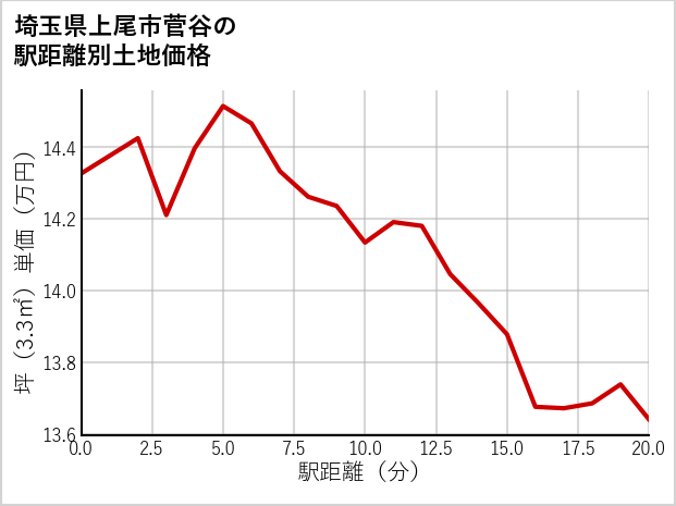 埼玉県上尾市菅谷の徒歩距離別の土地坪単価