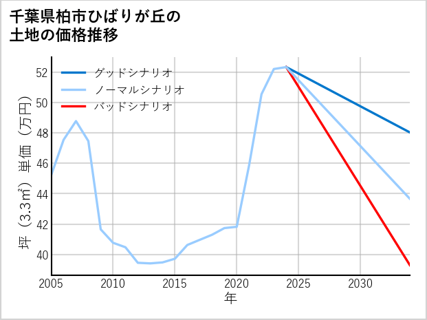 千葉県柏市ひばりが丘の土地価格推移