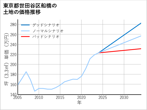 東京都世田谷区船橋の土地価格推移